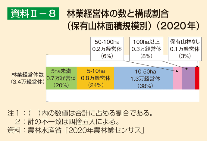 資料2-8 林業経営体の数と構成割合（保有山林面積規模別）（2020年）