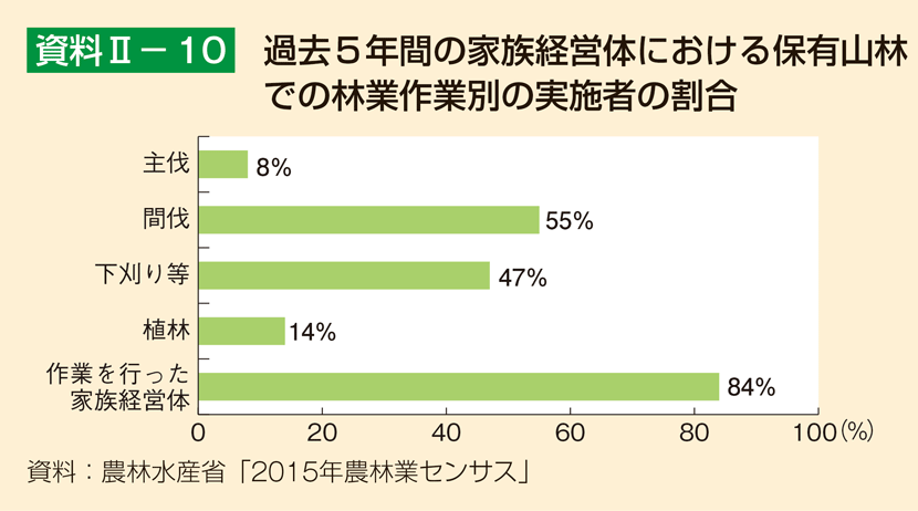 資料2-10 過去5年間の家族経営体における保有山林での林業作業別の実施者の割合