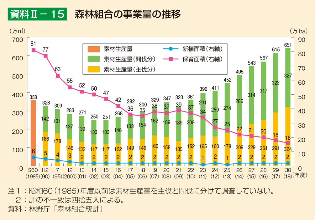 資料2-15 森林組合の事業量の推移