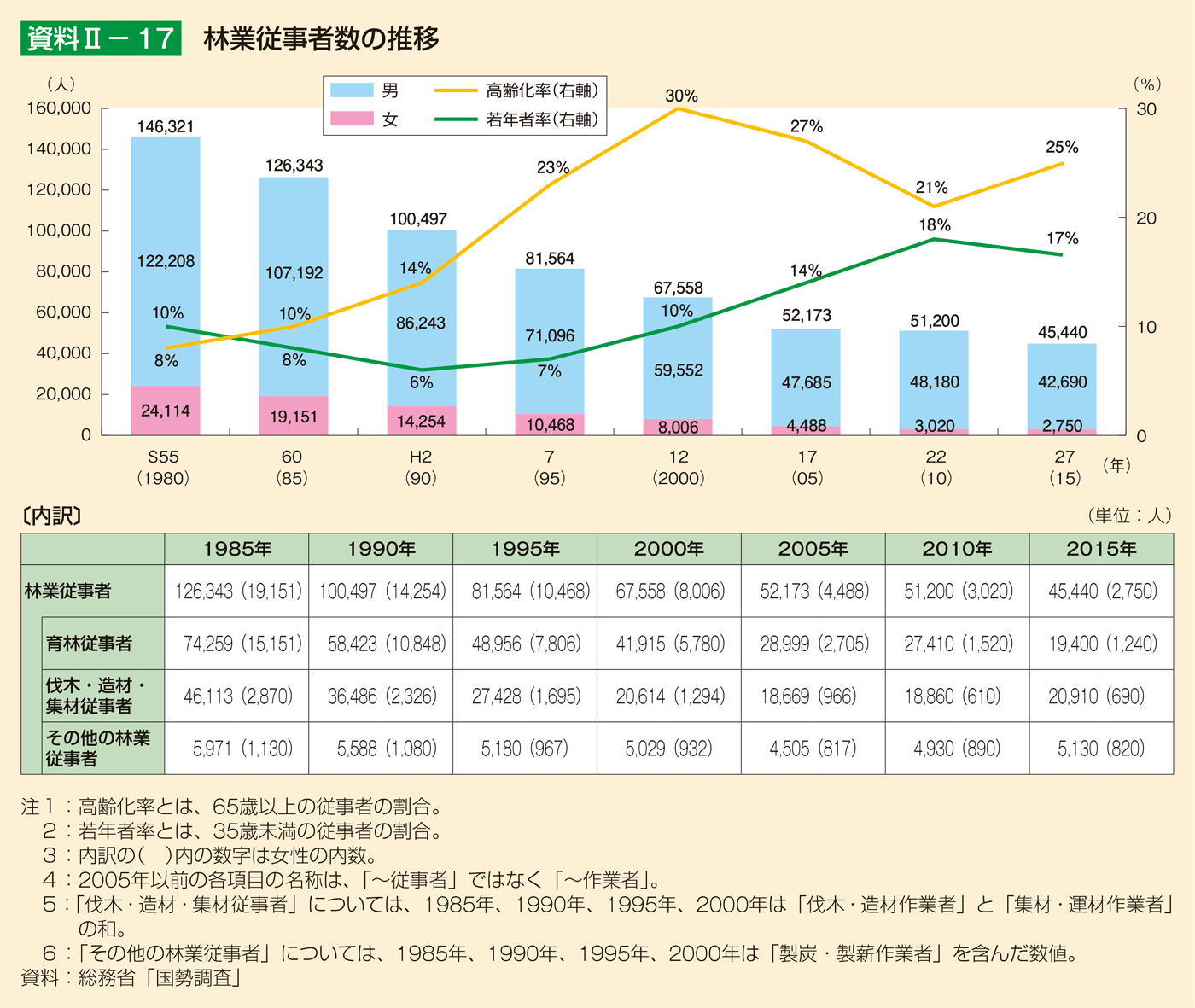 資料2-17 林業従事者数の推移