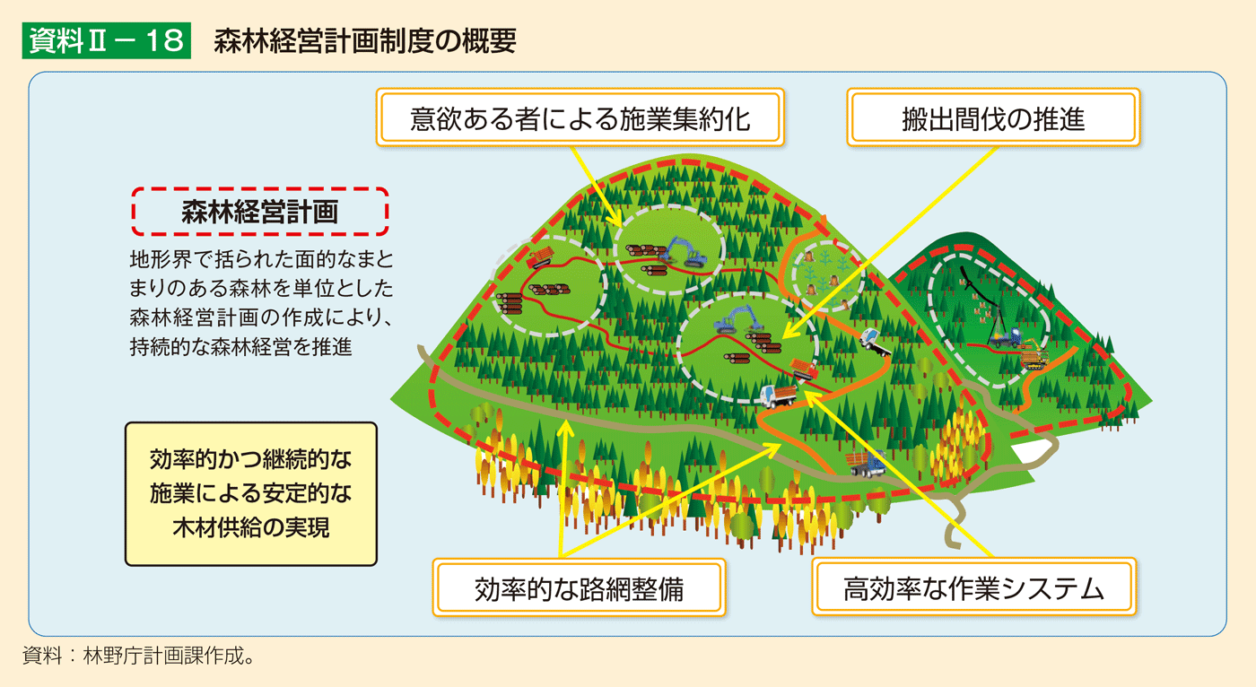 資料2-18 森林経営計画制度の概要