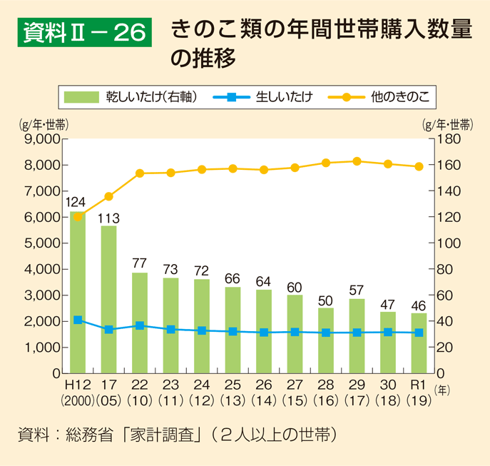 資料2-26 きのこ類の年間世帯購入数量の推移