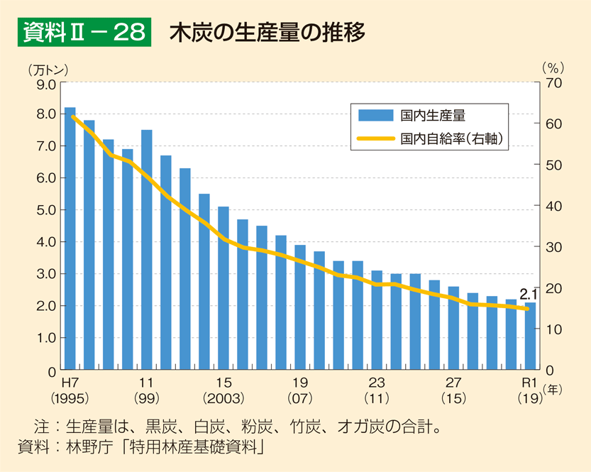 資料2-28 木炭の生産量の推移