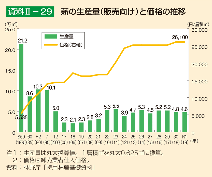 資料2-29 薪の生産量（販売向け）と価格の推移