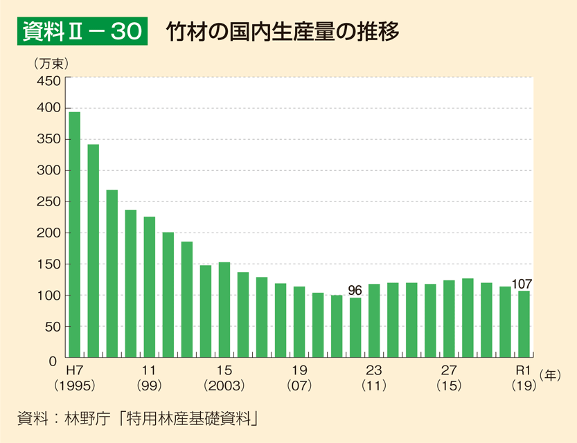 資料2-30 竹材の国内生産量の推移