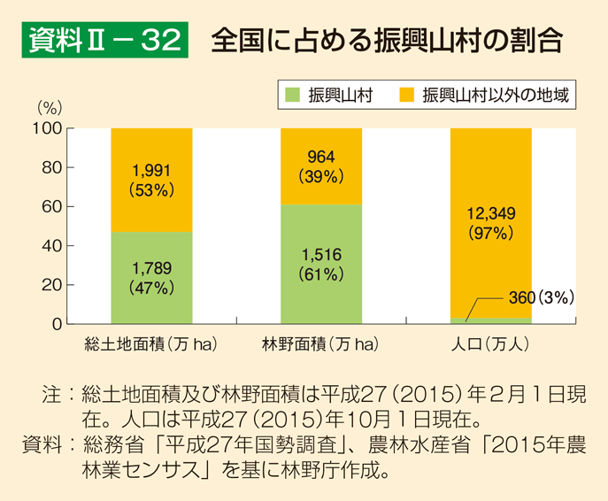 資料2-32 全国に占める振興山村の割合