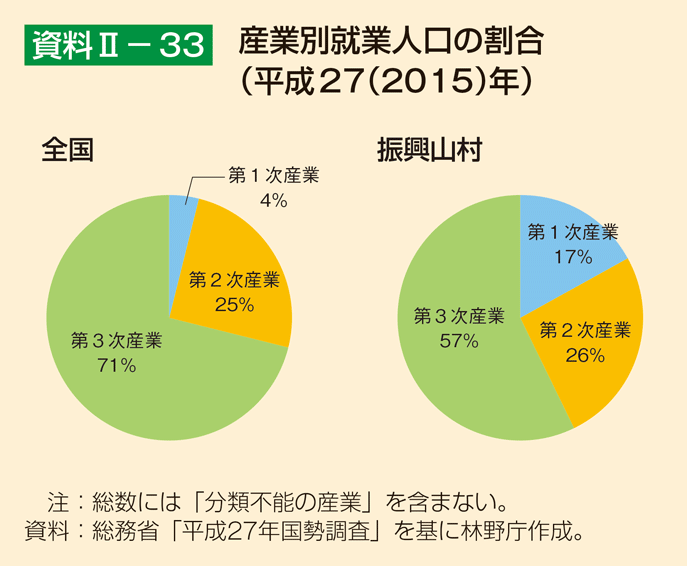 資料2-33 産業別就業人口の割合（平成27（2015）年）