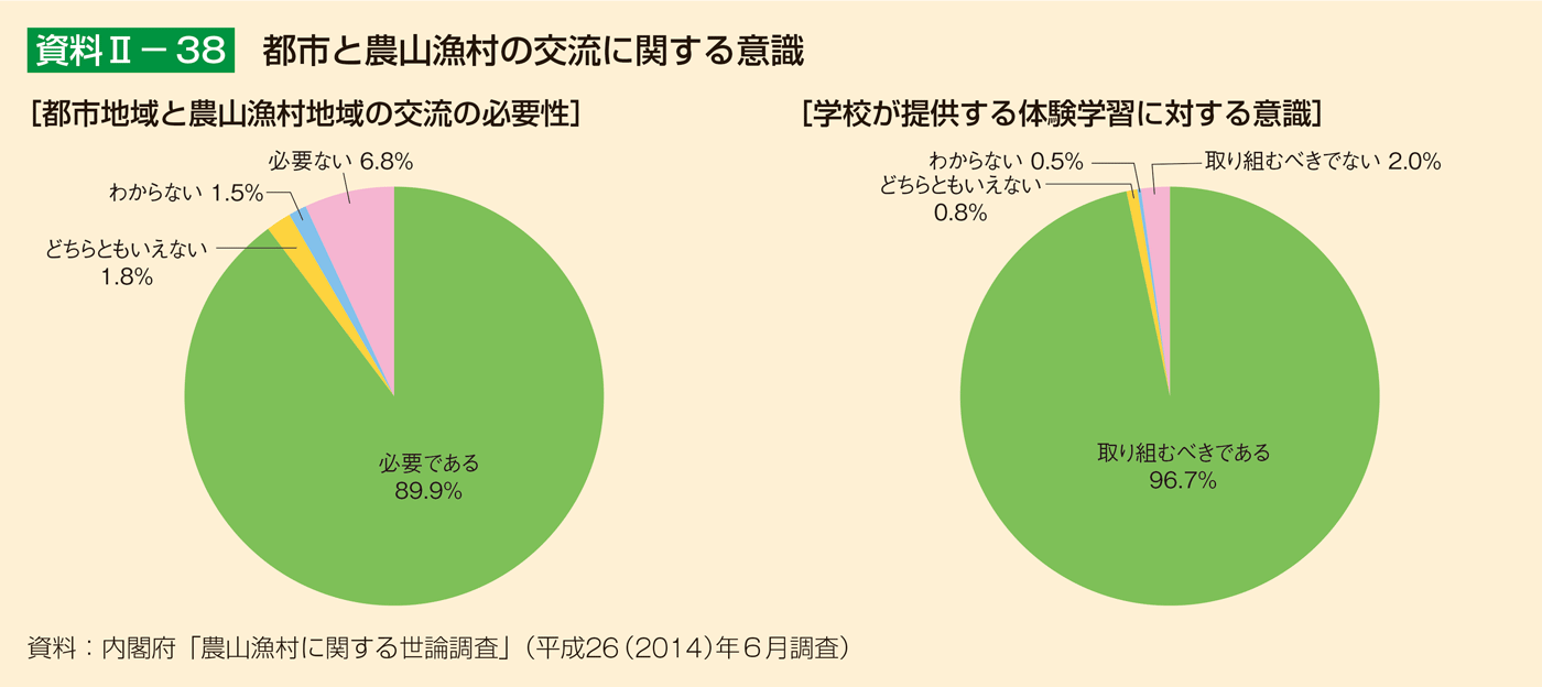 資料2-38 都市と農山漁村の交流に関する意識