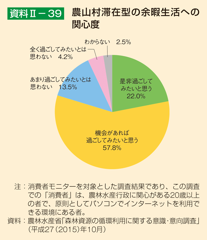 資料2-39 農山村滞在型の余暇生活への関心度