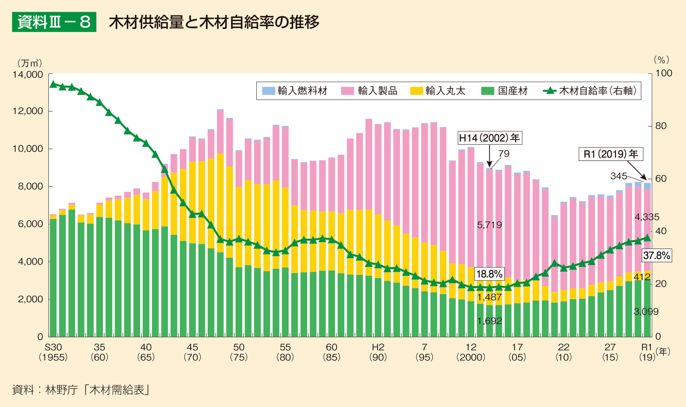 資料3-8 木材供給量と木材自給率の推移