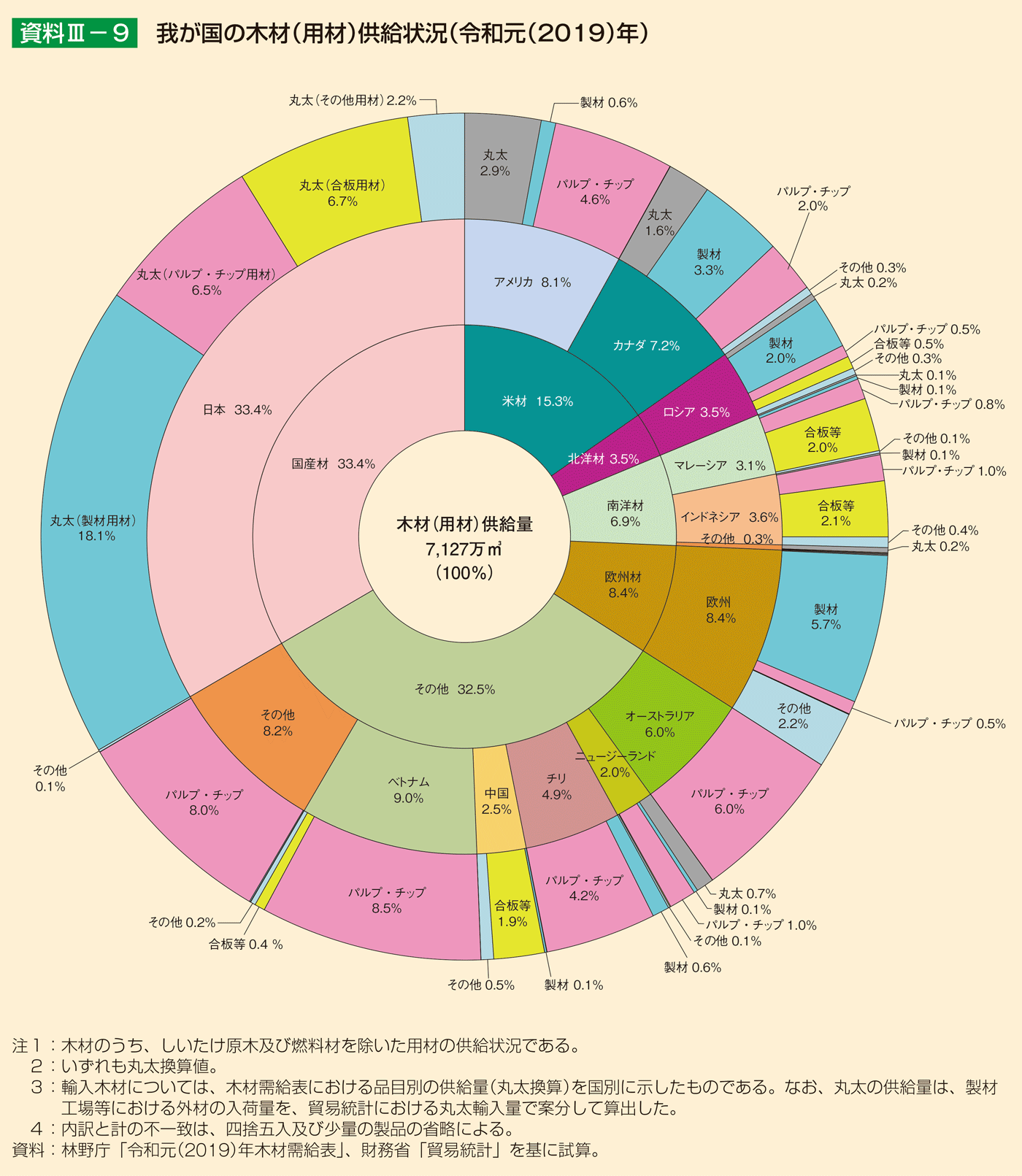 資料3-9 我が国の木材（用材）供給状況（令和元（2019）年）