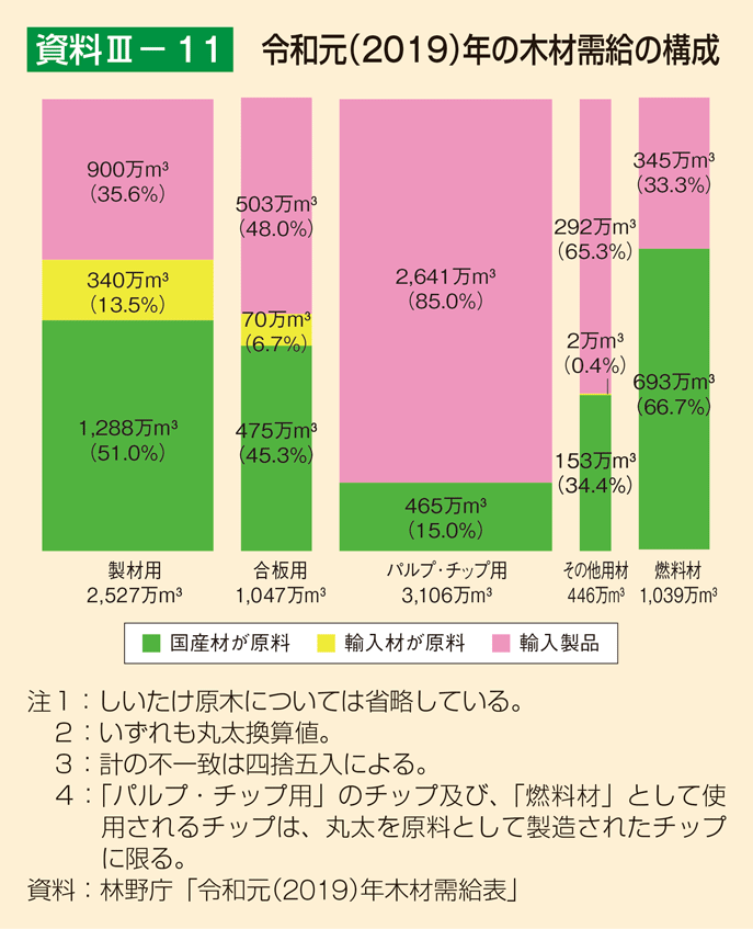 資料3-11 令和元（2019）年の木材需給の構成