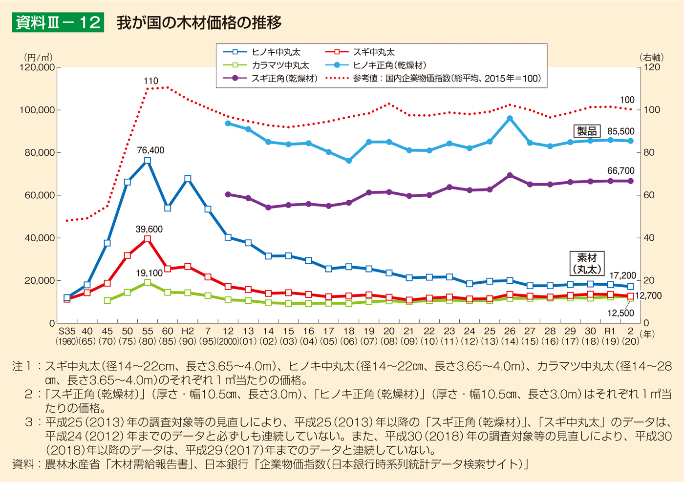 資料3-12 我が国の木材価格の推移