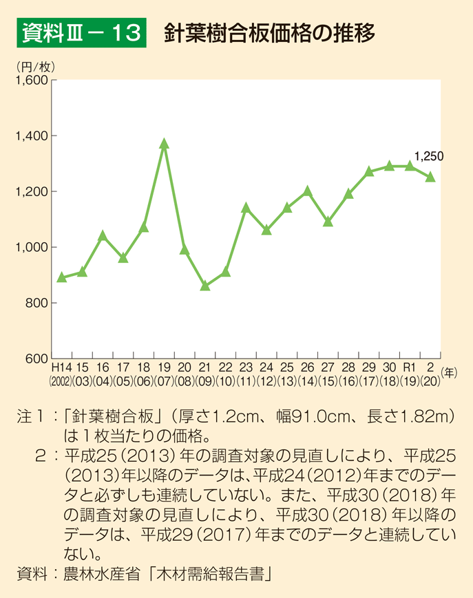 資料3-13 針葉樹合板価格の推移