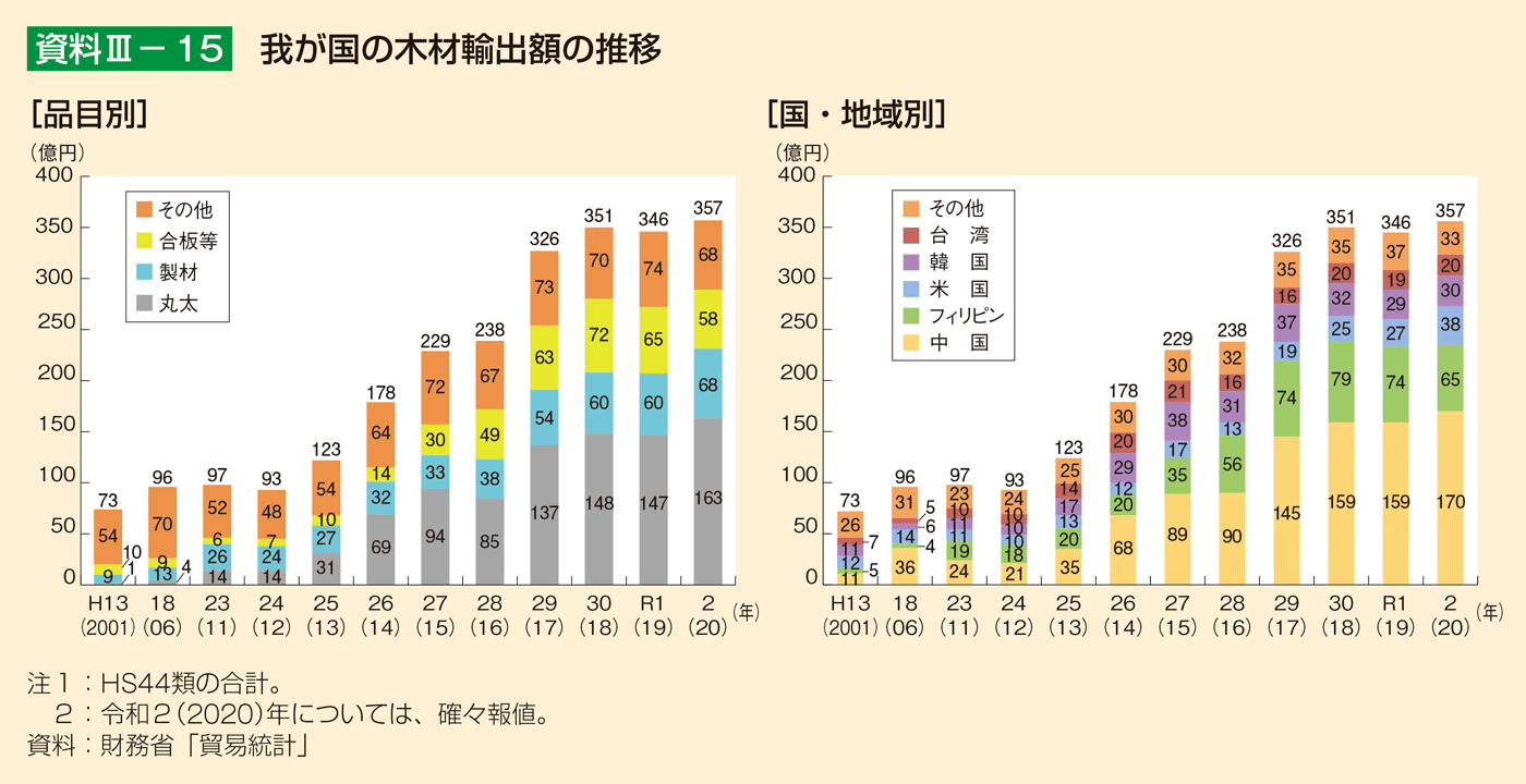 資料3-15 我が国の木材輸出額の推移