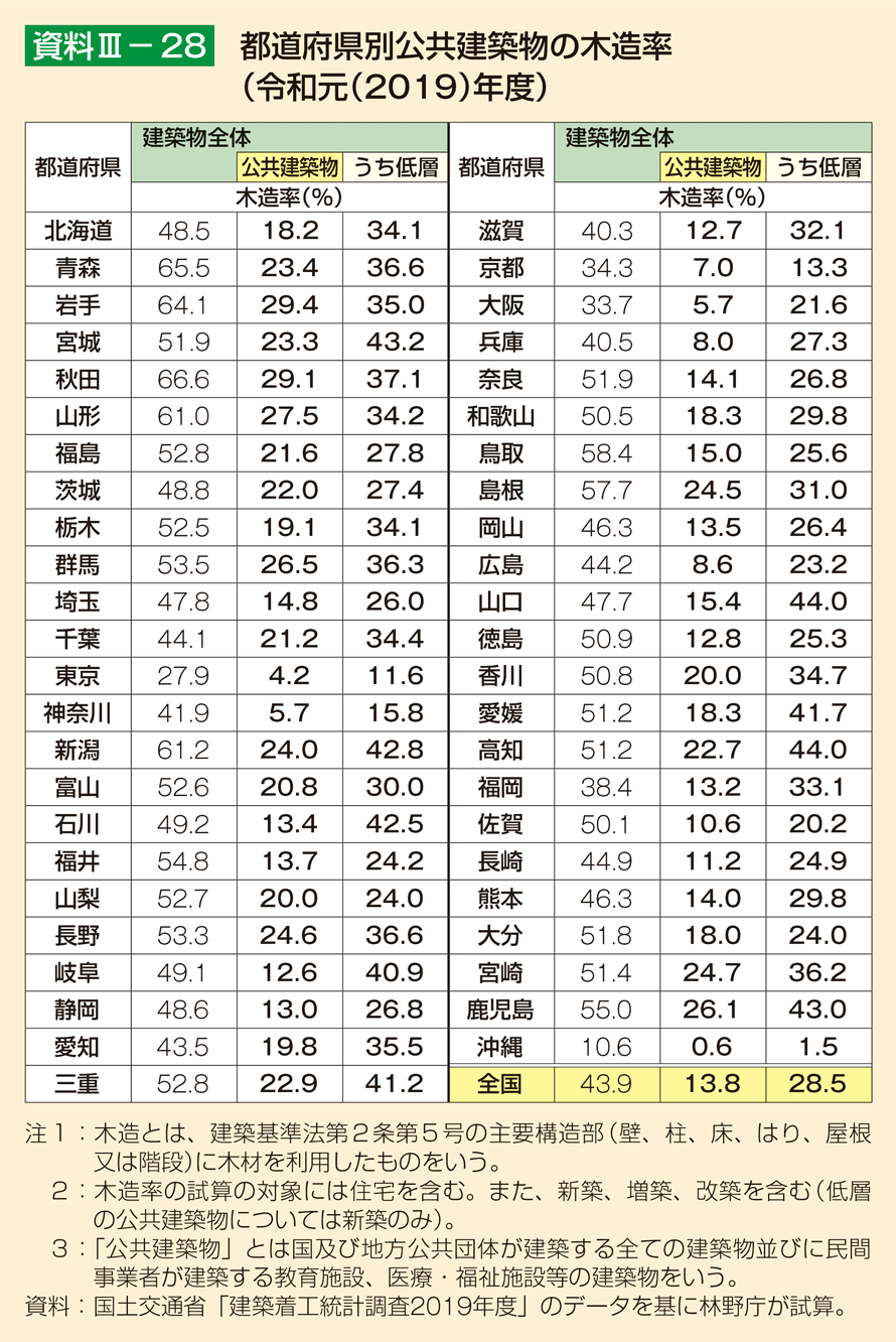 資料3-28 都道府県別公共建築物の木造率（令和元（2019）年度）