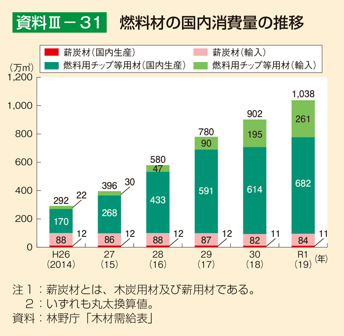 資料3-31 燃料材の国内消費量の推移