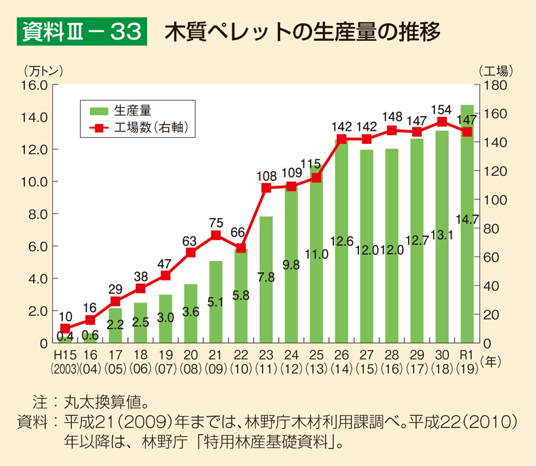 資料3-33 木質ペレットの生産量の推移