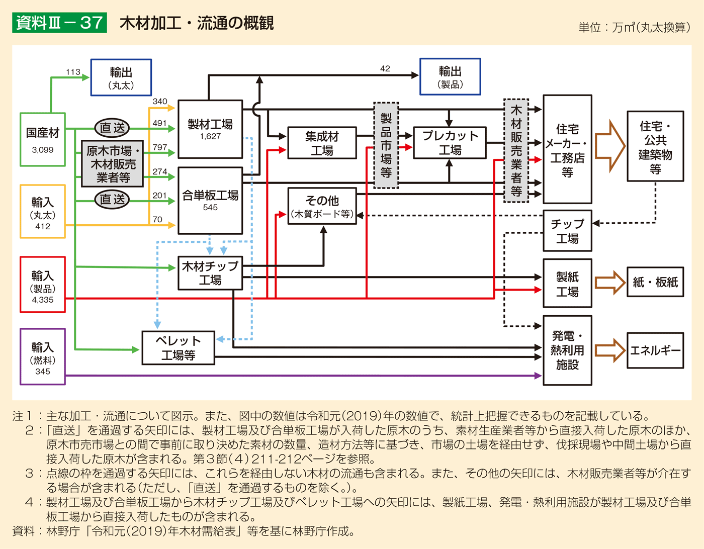 資料3-37 木材加工・流通の概観