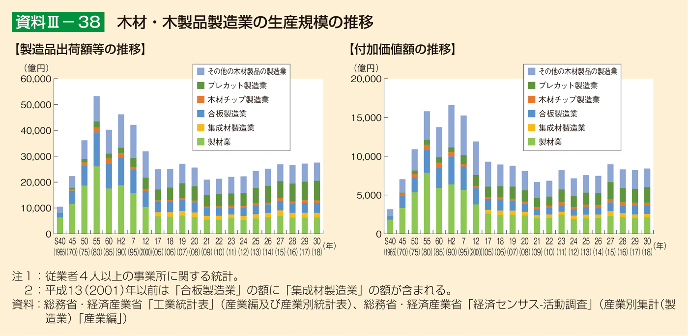 資料3-38 木材・木製品製造業の生産規模の推移