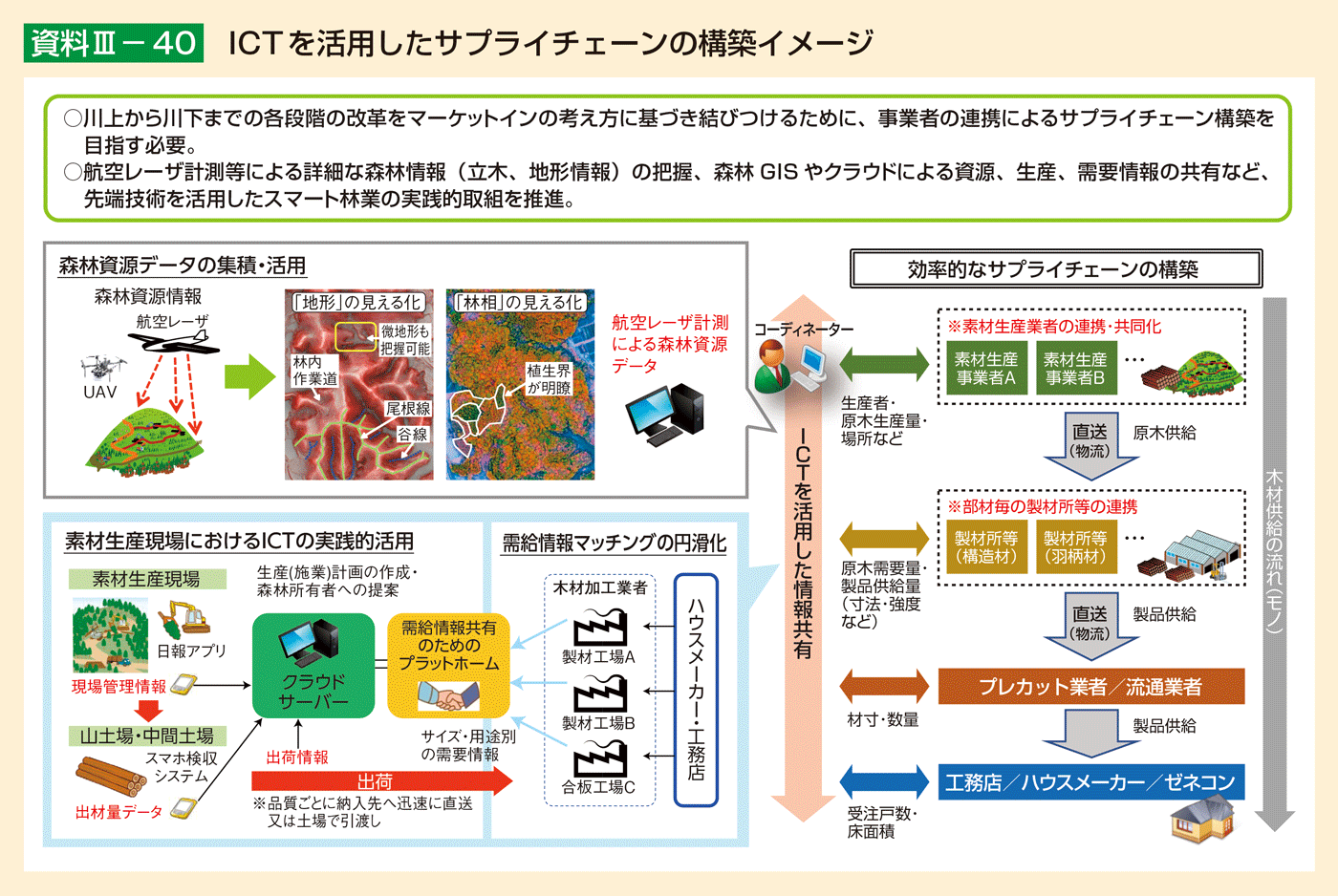 資料3-40 ICTを活用したサプライチェーンの構築イメージ