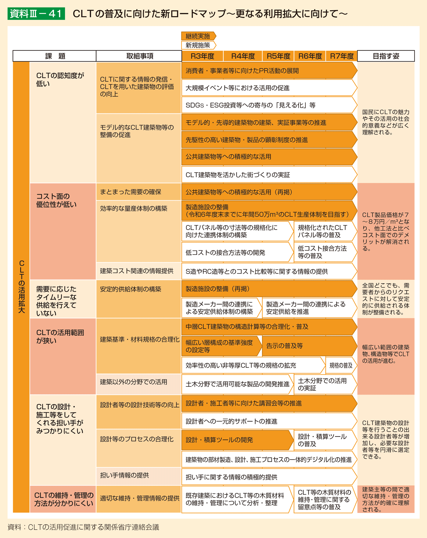 資料3-41 CLTの普及に向けた新ロードマップ～更なる利用拡大に向けて～