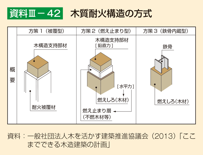資料3-42 木質耐火構造の方式