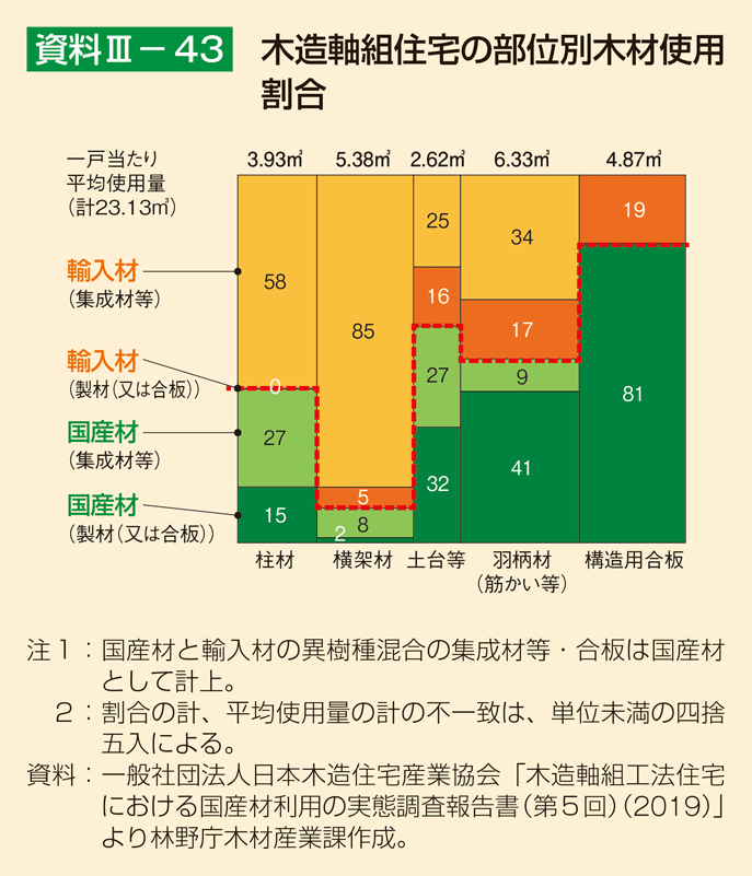 資料3-43 木造軸組住宅の部位別木材使用割合