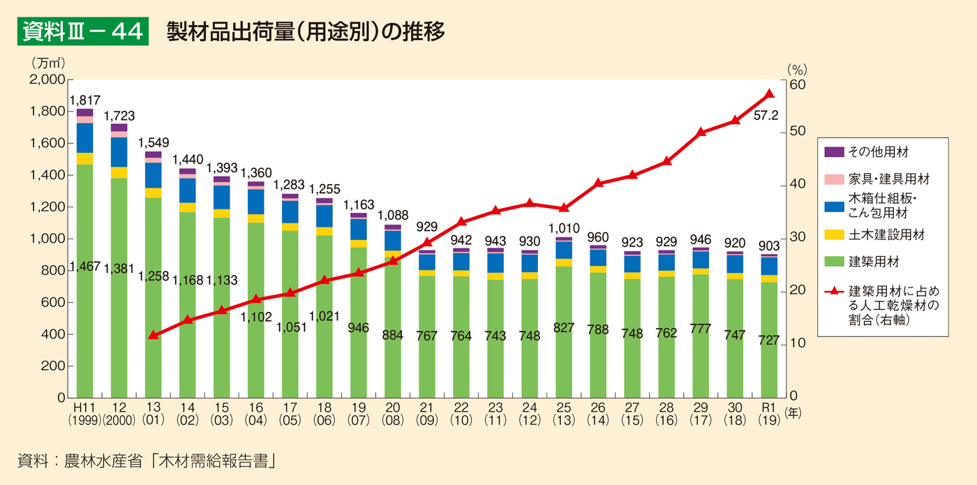 資料3-44 製材品出荷量（用途別）の推移