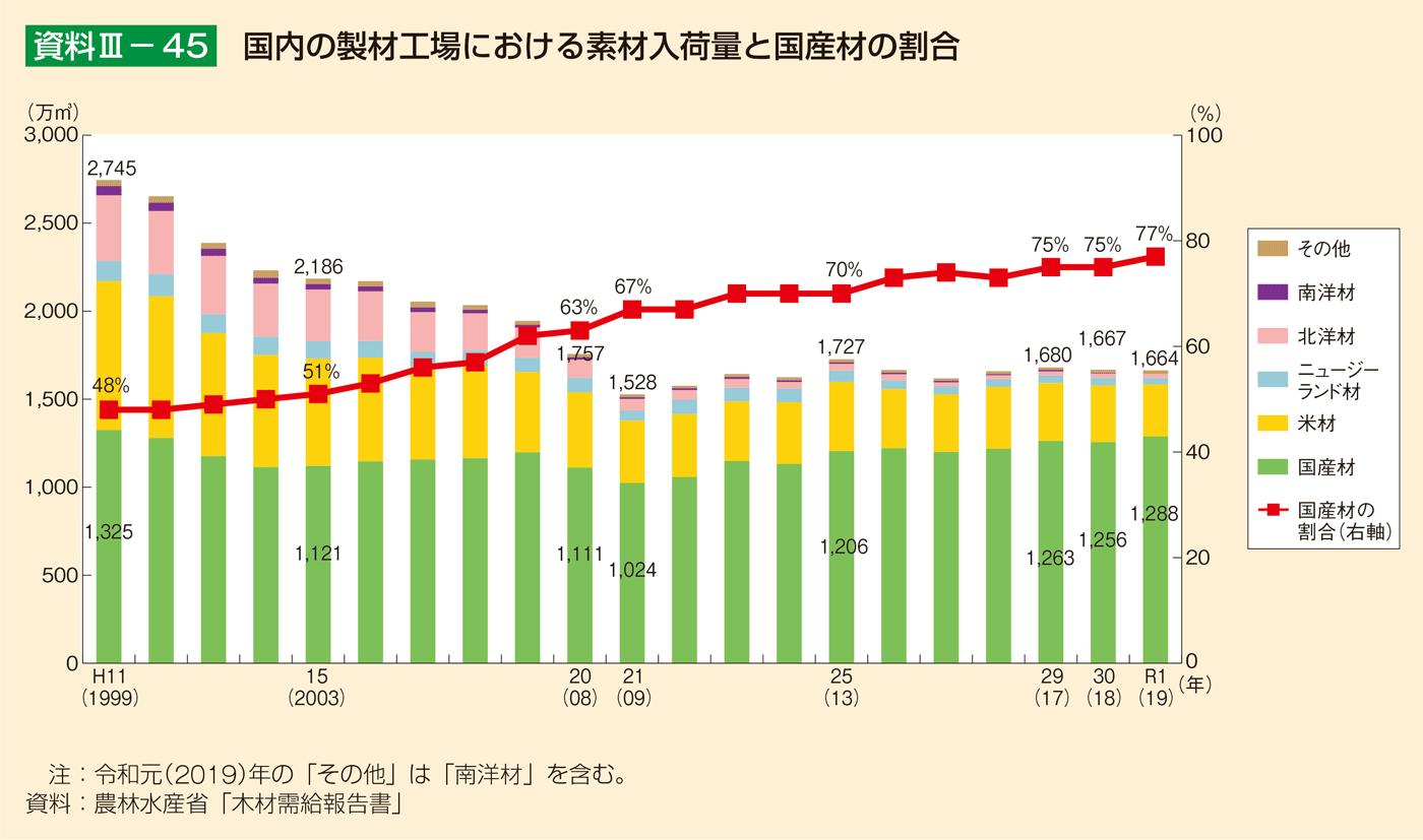 資料3-45 国内の製材工場における素材入荷量と国産材の割合