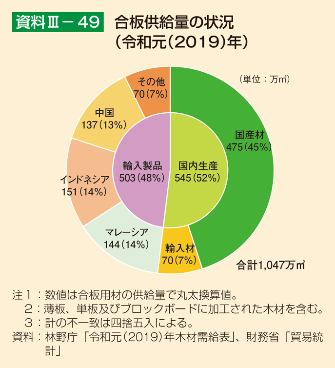 資料3-49 合板供給量の状況（令和元（2019）年）