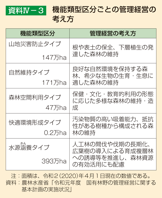 資料4-3 機能類型区分ごとの管理経営の考え方