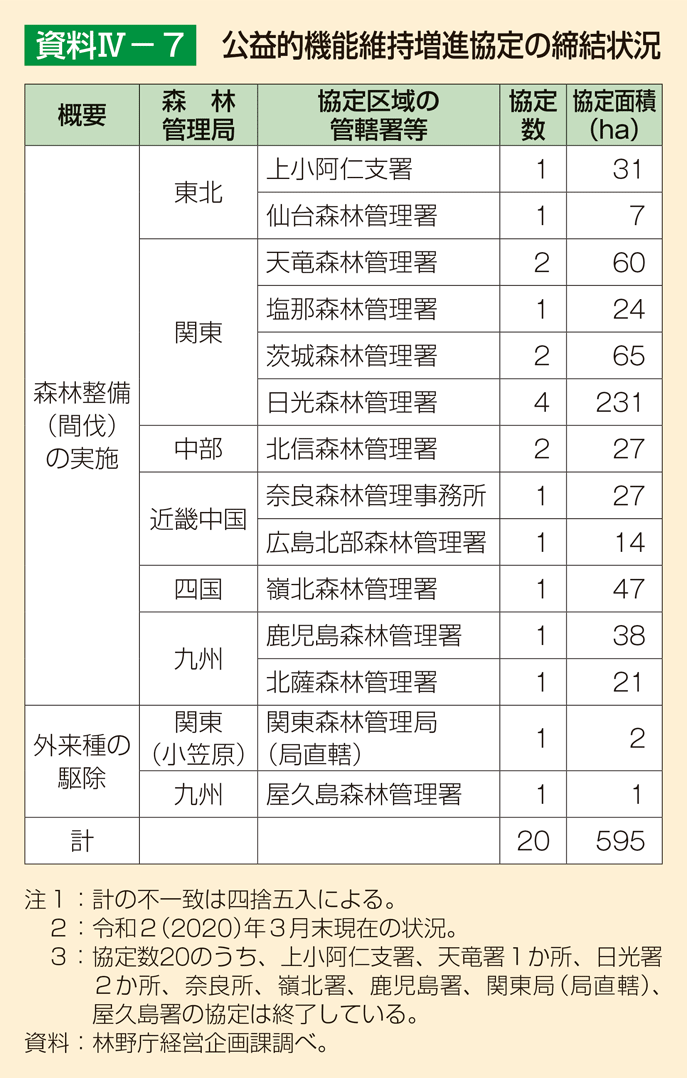 資料4-7 公益的機能維持増進協定の締結状況