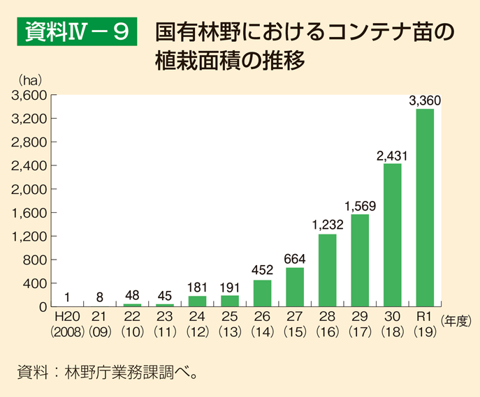 資料4-9 国有林野におけるコンテナ苗の植栽面積の推移