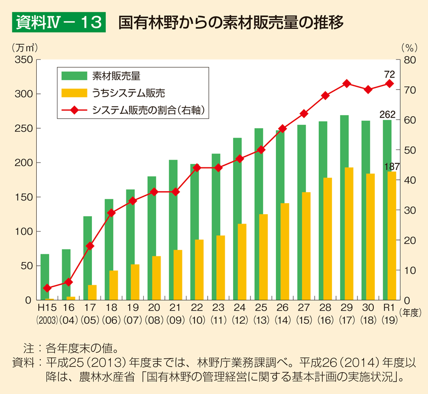 資料4-13 国有林野からの素材販売量の推移