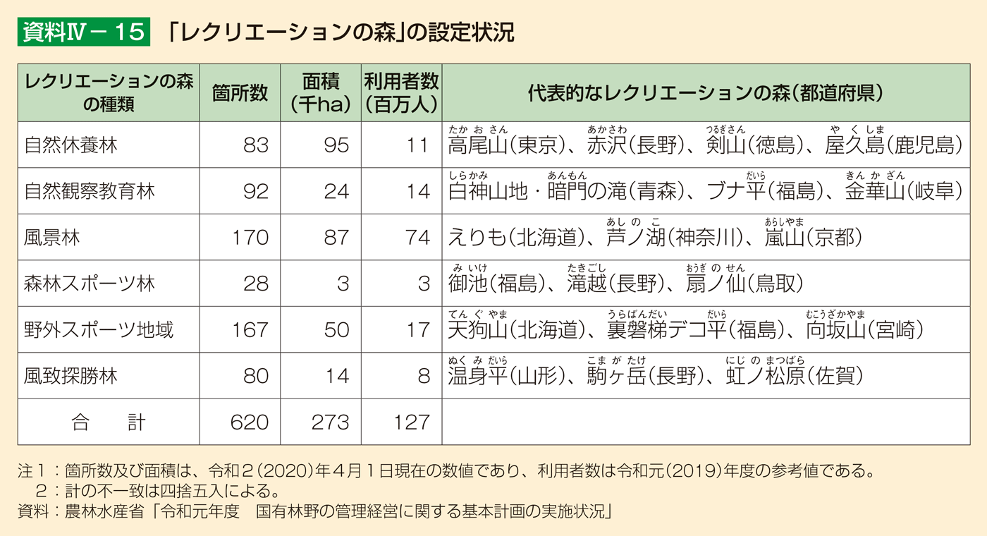 資料4-15 「レクリエーションの森」の設定状況