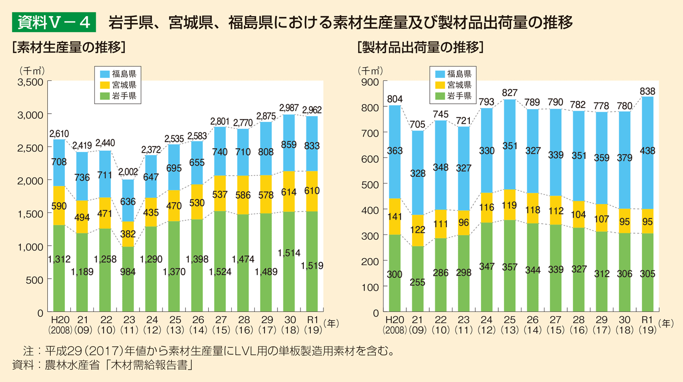 資料5-4 岩手県、宮城県、福島県における素材生産量及び製材品出荷量の推移