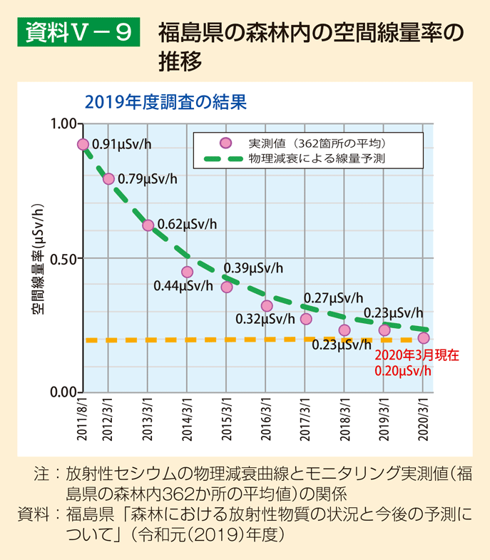 資料5-9 福島県の森林内の空間線量率の推移