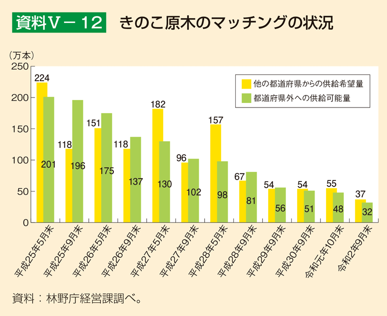 資料5-12 きのこ原木のマッチングの状況