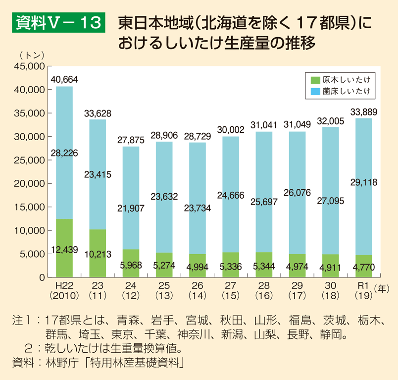 資料5-13 東日本地域（北海道を除く17都県）におけるしいたけ生産量の推移