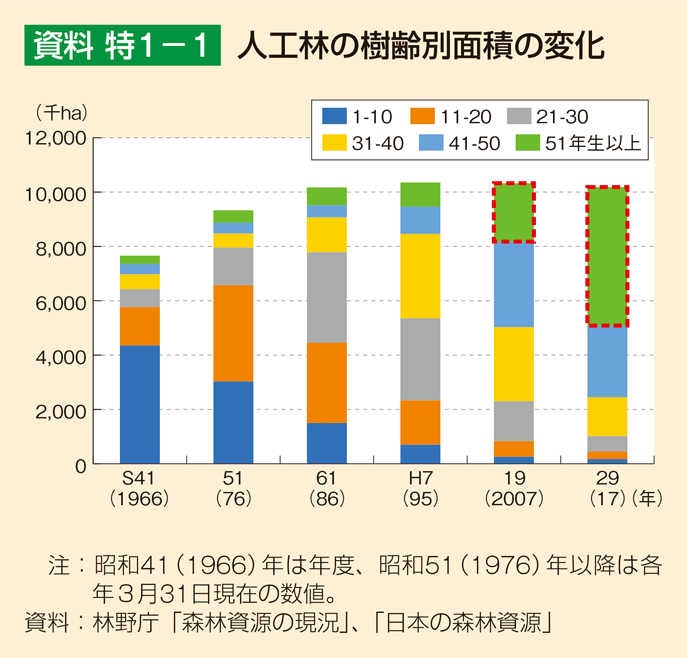 資料 特1-1 人工林の樹齢別面積の変化