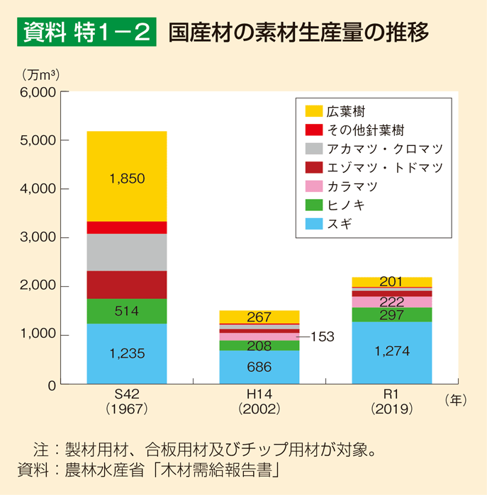 資料 特1-2 国産材の素材生産量の推移