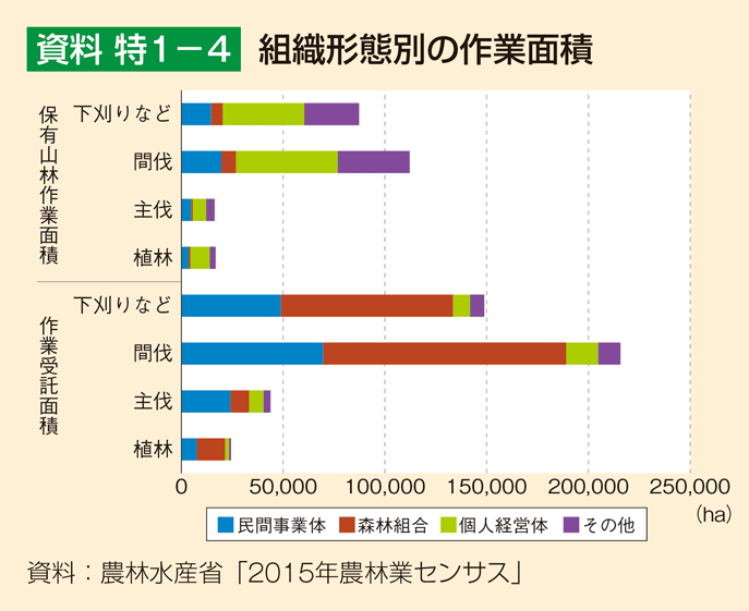 資料 特1-4 組織形態別の作業面積