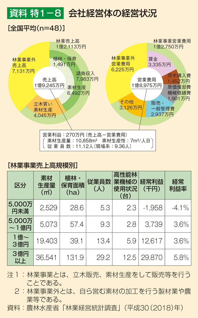 資料 特1-8 会社経営体の経営状況