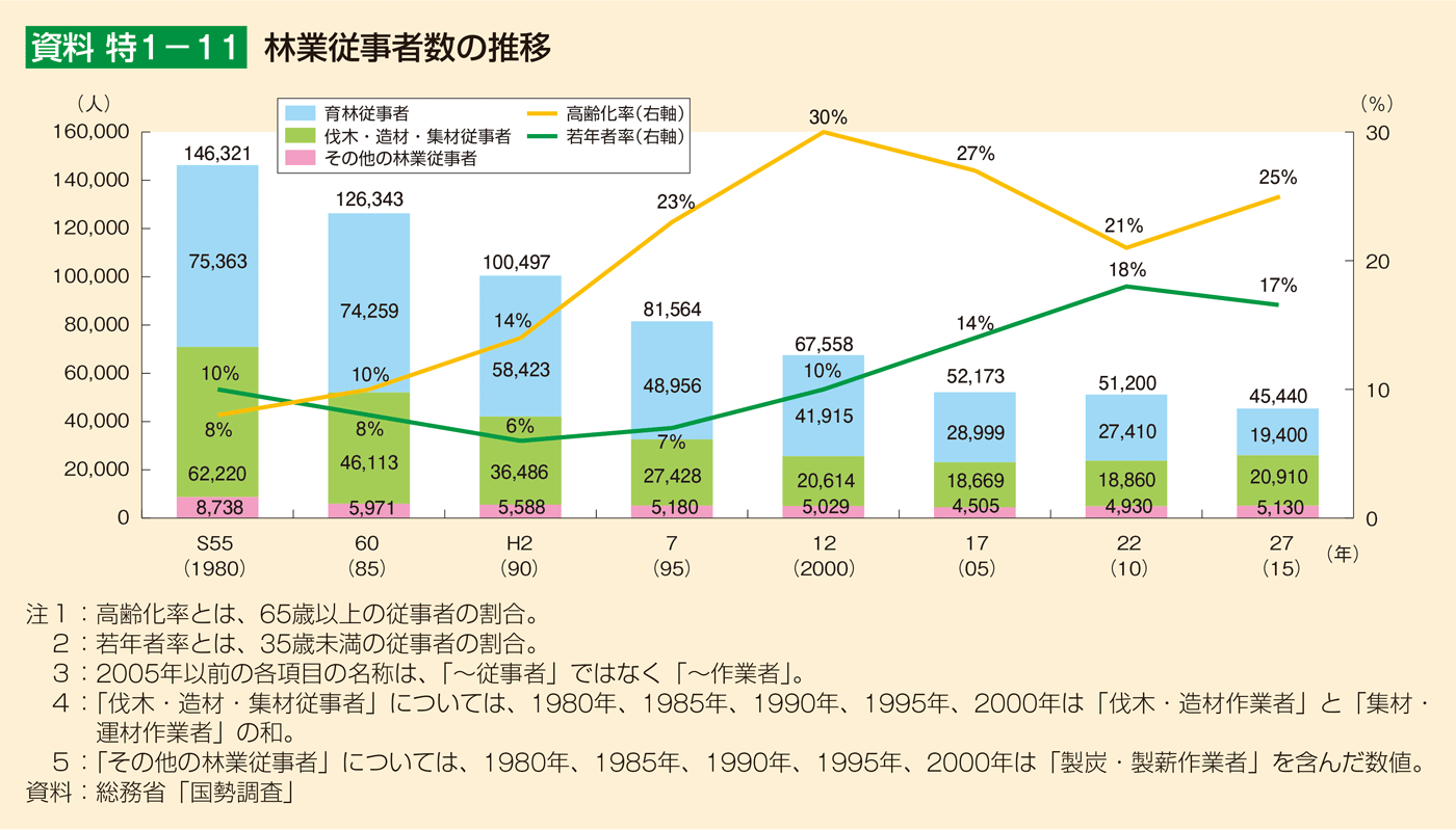 資料 特1-11 林業従事者数の推移