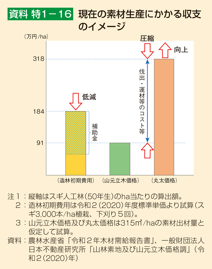 資料 特1-16 現在の素材生産にかかる収支のイメージ