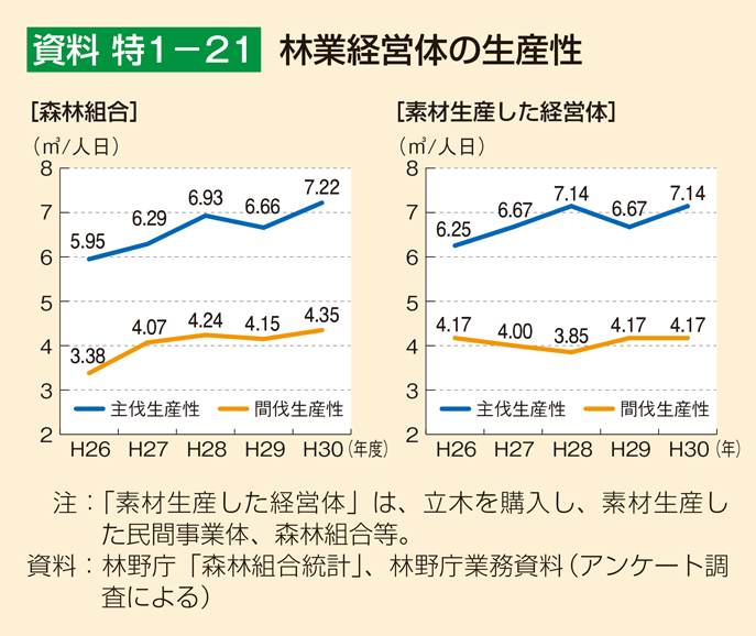 資料 特1-21 林業経営体の生産性