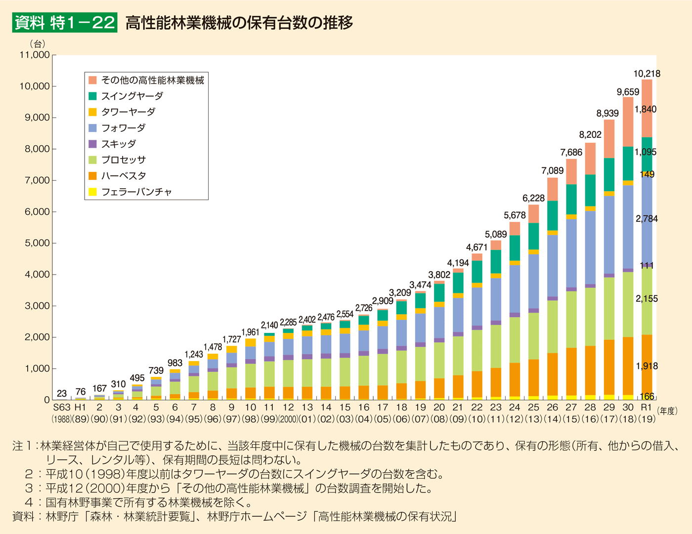 資料 特1-22 高性能林業機械の保有台数の推移