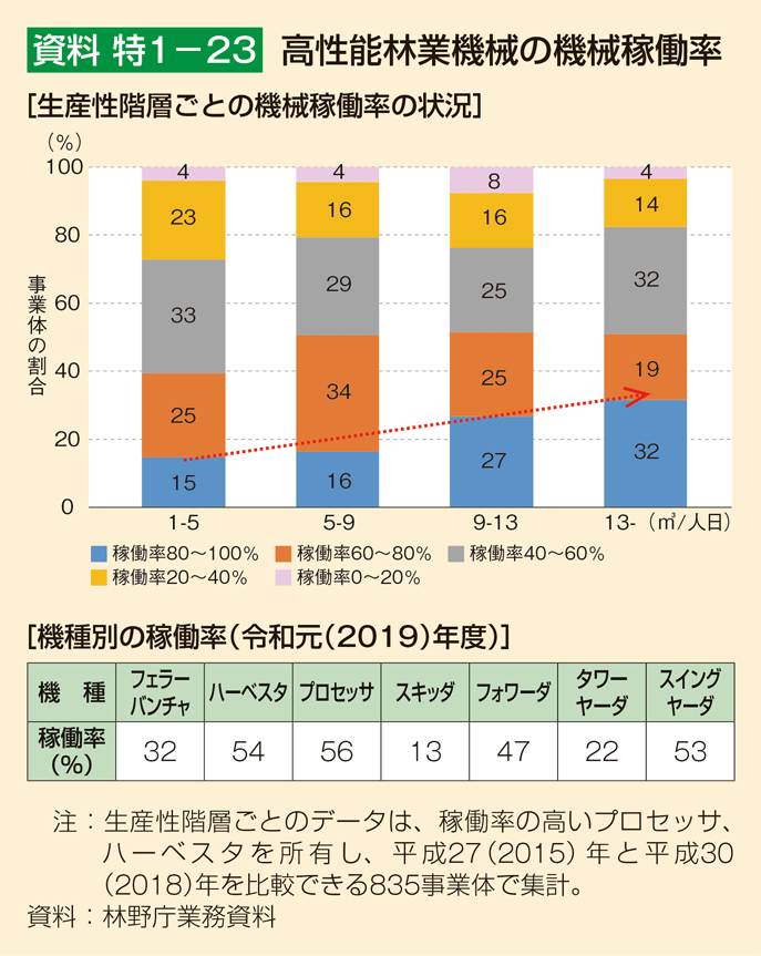 資料 特1-23 高性能林業機械の機械稼働率