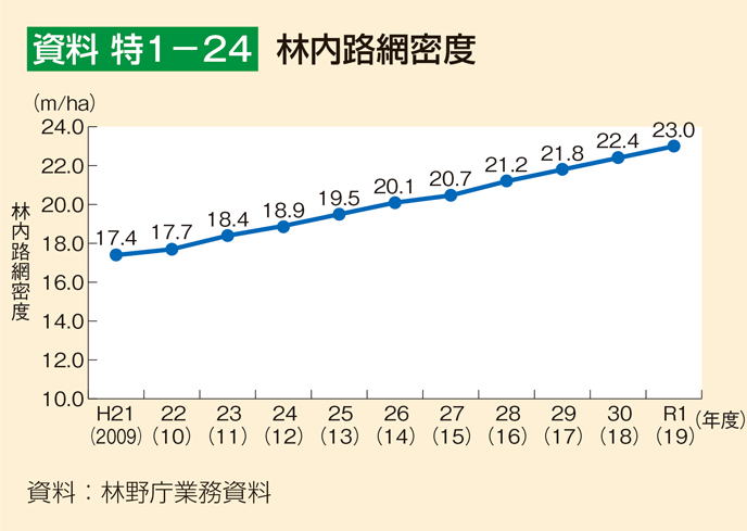 資料 特1-24 林内路網密度